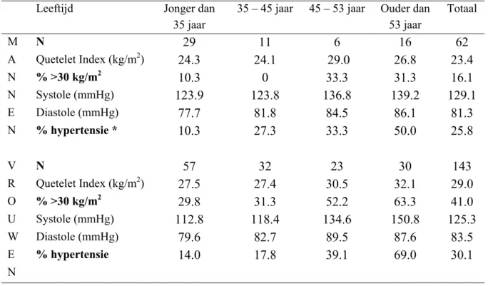 Tabel 4.12 Gemiddelde Quetelet Index en bloedruk naar leeftijd voor mannen en vrouwen en prevalentie van overgewicht en hypertensie, Amsterdam 2003.