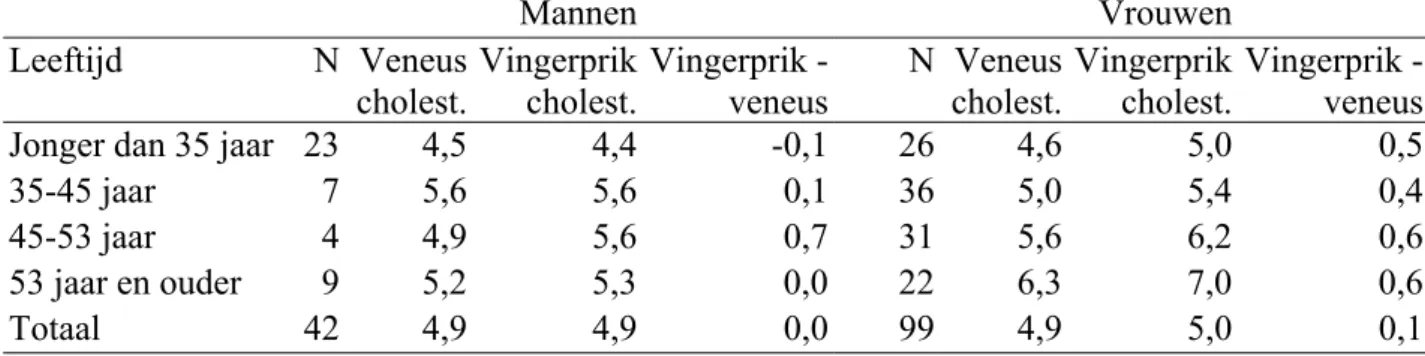 Tabel 4.17 Gemiddelde totaal- en HDL-cholesterol waarden afkomstig van veneus bloed en vingerprik bloed, mannen en vrouwen, Amsterdam 2003.