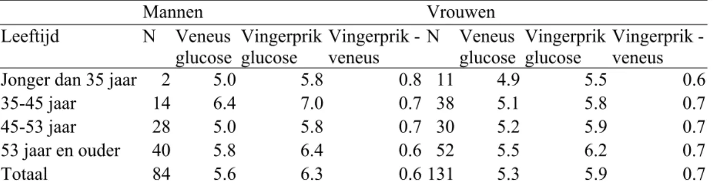 Tabel 4.18 Gemiddeld glucosewaarden (niet nuchter) vingerprik en veneus voor mannen en vrouwen Doetinchem 2003