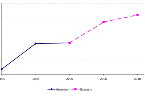 Figuur 4.1  Ontwikkeling totale CO 2 -emissie in de periode 1990-2010 