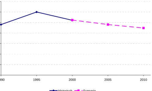 Figuur 5.2  Ontwikkeling CO 2 -emissie sector SW-Diensten 1990-2010 
