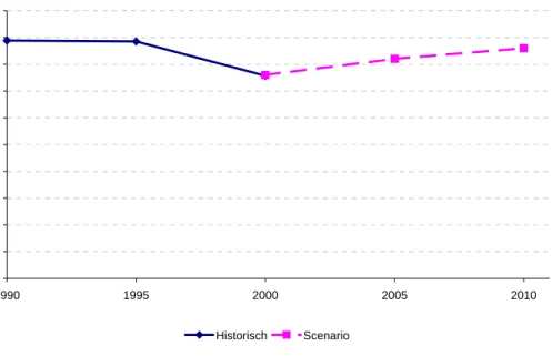 Figuur 7.1  Ontwikkeling CO 2 -emissie sector SW-Industrie 1990-2010 