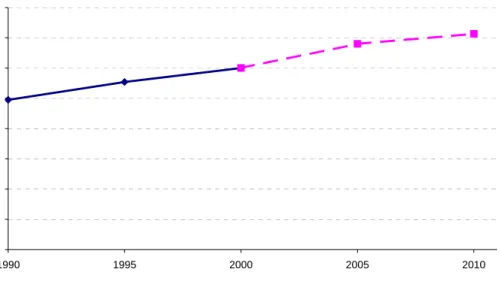 Figuur 7.2  Ontwikkeling CO 2 -emissie Raffinagesector 1990-2010 