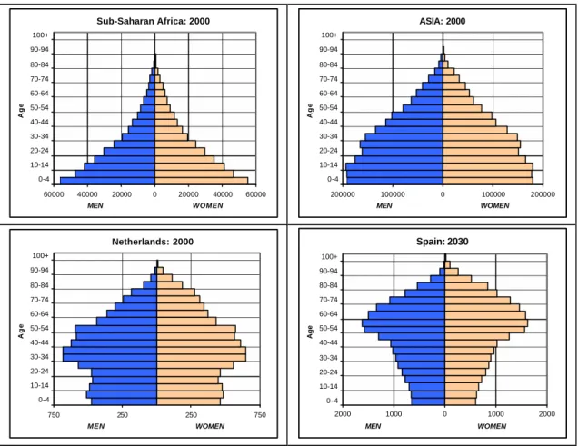 Figure 6 . Age pyramids for countries at different stages of the demographic transition (Source: UN, 2000, Spain 2030 medium variant).