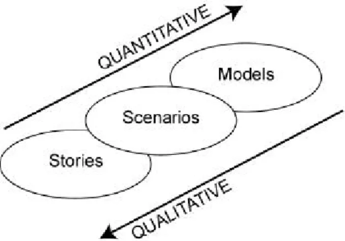 Figure 9 . Quantitative versus qualitative scenarios (Source: Nakicenovic and Swart, 2000).