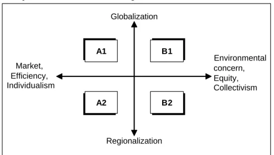 Figure 10 . Four scenarios in SRES.