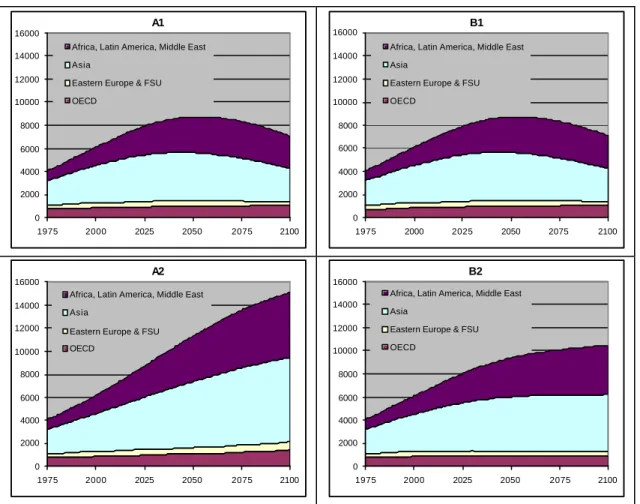 Figure 11 . Four population projections of the scenarios (Source: IPCC, 1999).