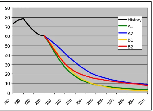 Figure 12 . Rich-to-poor income ratio (20% poorest versus 20% richest) for the four SRES scenarios (derived from IPCC, 1999).