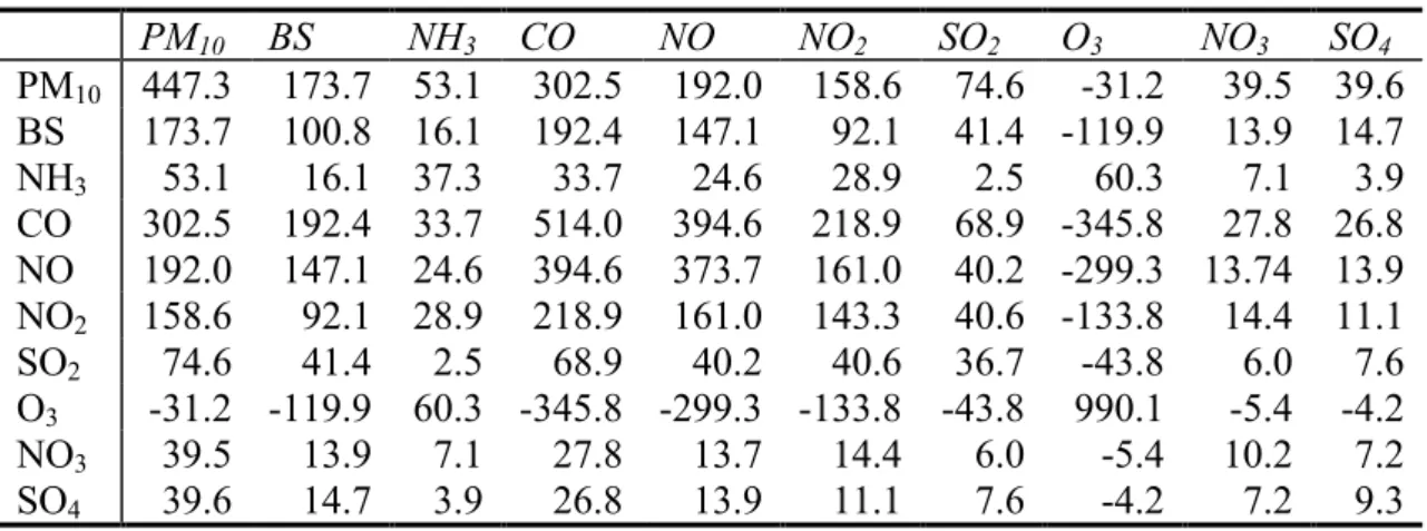 Table 1 Covariances of the air pollution concentrations
