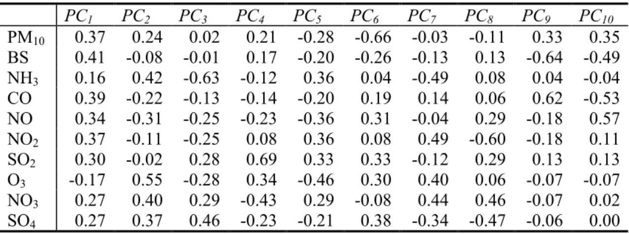 Table 3 PCA of the standardised air pollution concentrations