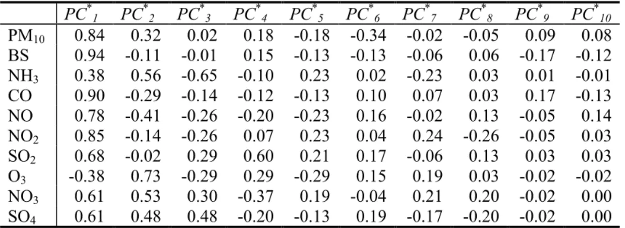 Table 5 Correlation loadings (of the standardised concentrations as linear combination of the standardised principal components)