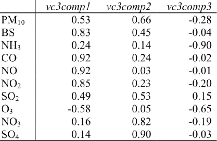 Table 7 Correlation loadings after a varimax rotation of the first three standardised principal components