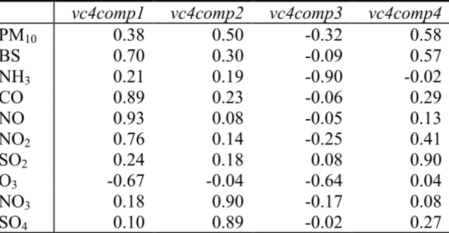 Table 8 Varimax rotation of the first four standardised principal components (correlation loadings)