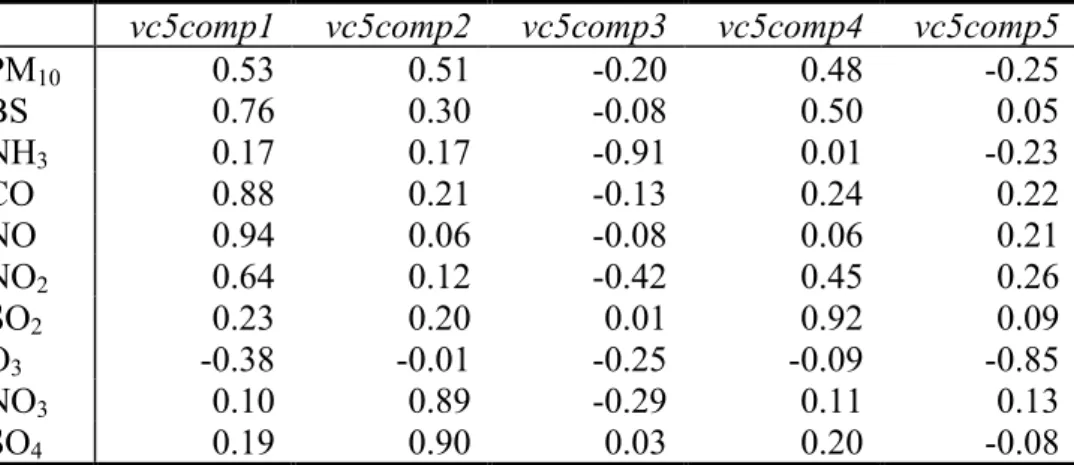 Table 9 Varimax rotation of the first five standardised principal components (correlation loadings)