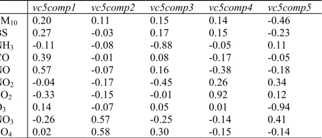 Table 11 Loadings of the varimax rotation of the first five standardised components as linear combination of the standardised concentrations