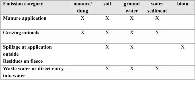 Table 2 Primary and secondary exposed compartments after emission and distribution.
