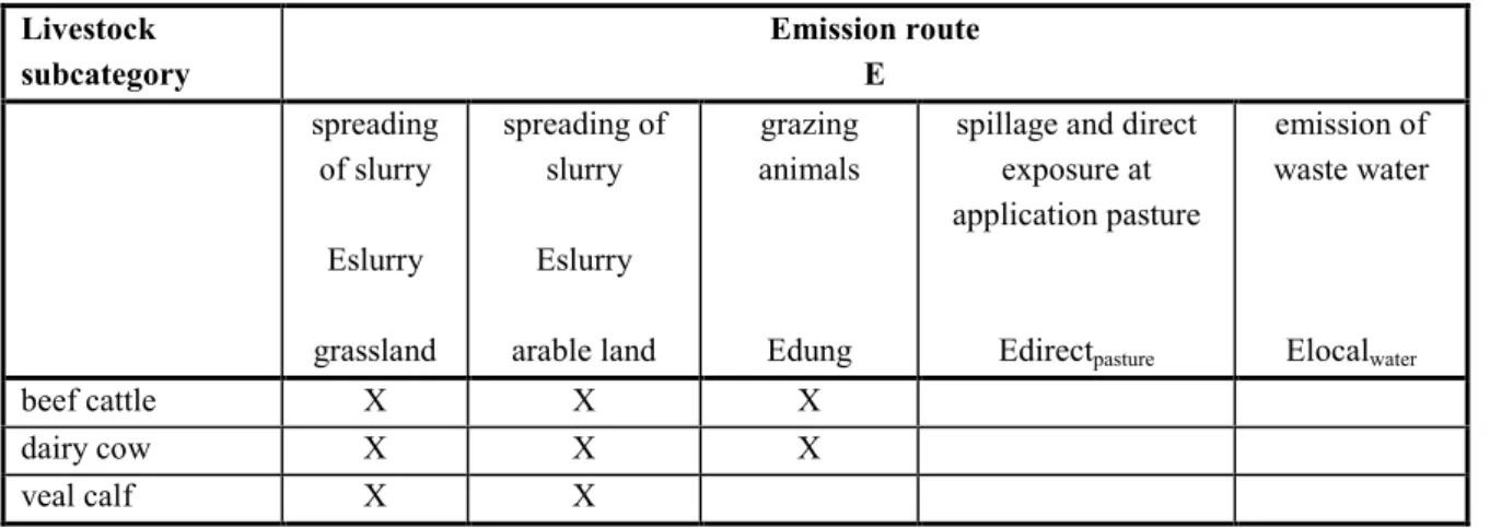 Table 5 Pick-list of animal subcategories and emission routes for cattle.