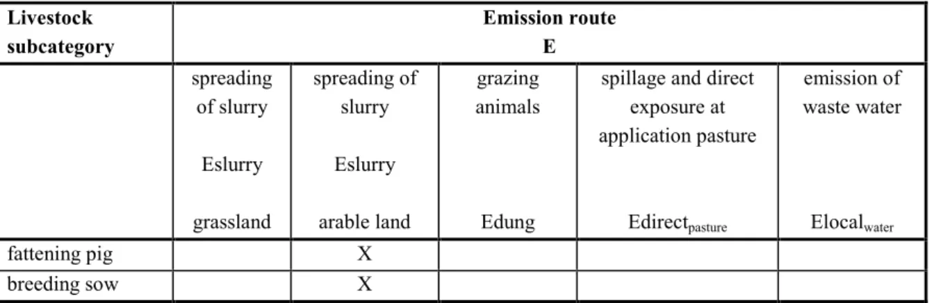 Table 7 Pick-list of animal subcategories and emission routes for pigs.