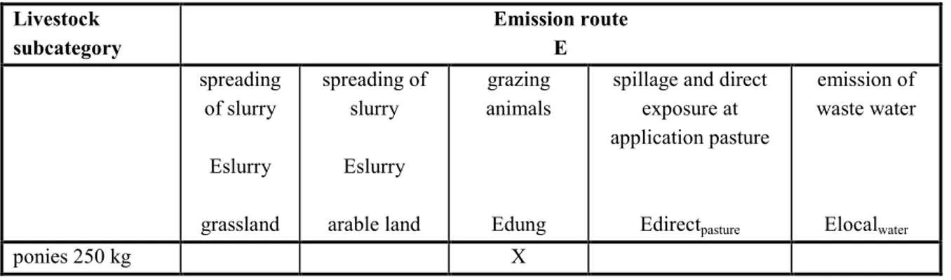 Table 9 Pick-list of animal subcategories and emission routes for horses and ponies.
