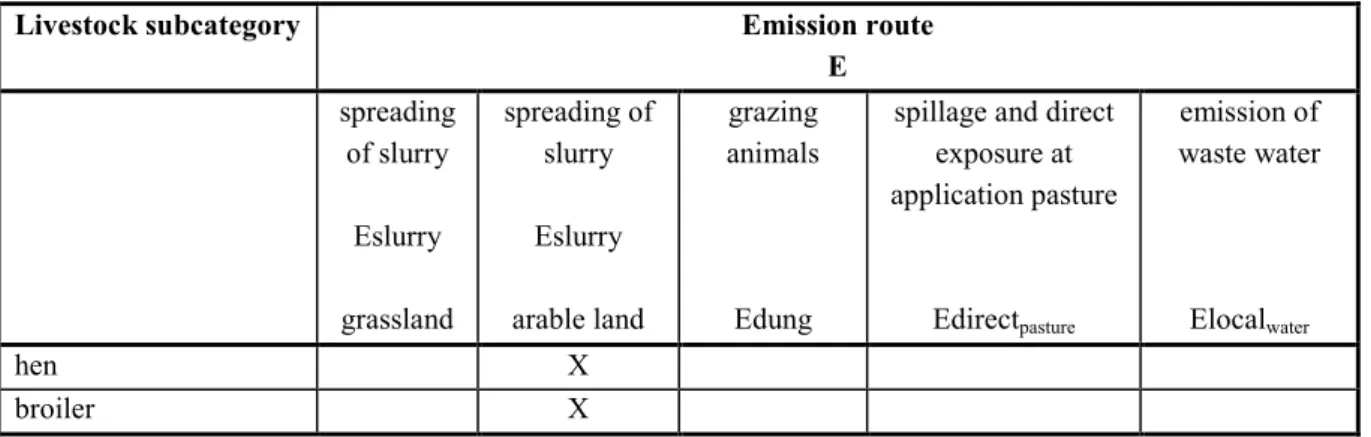 Table 11 Pick-list of animal subcategories and emission routes for chickens.