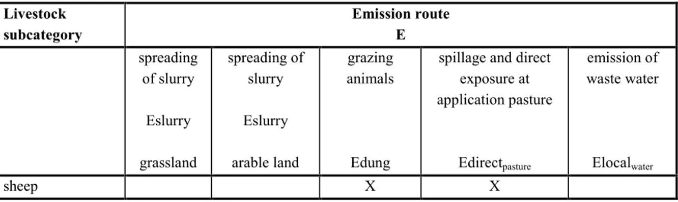 Table 13 Pick-list of animal subcategories and emission routes for sheep.