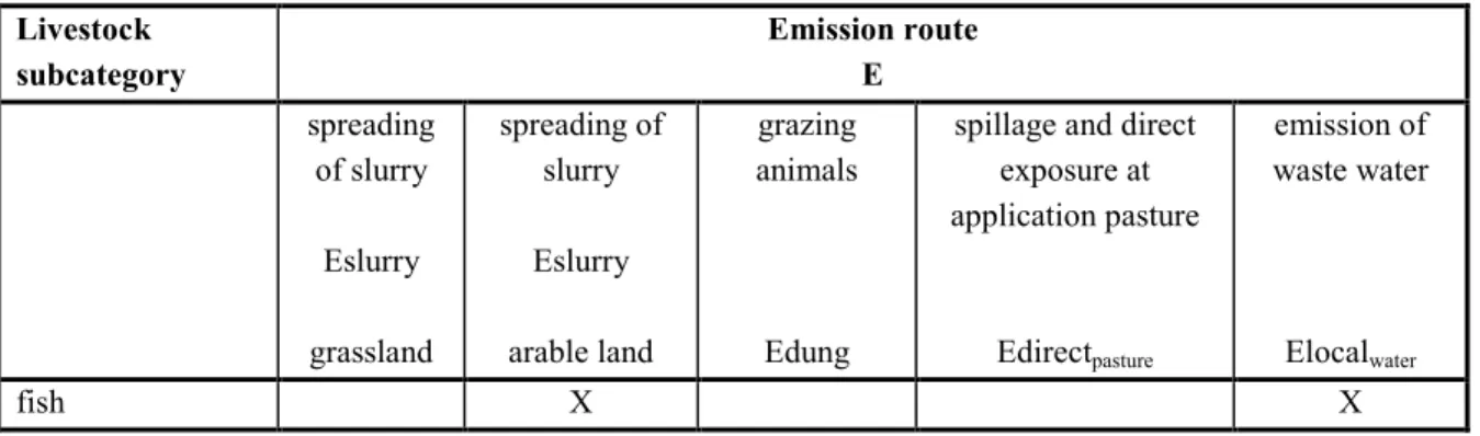 Table 15 Pick-list of animal subcategories and emission routes for fish.