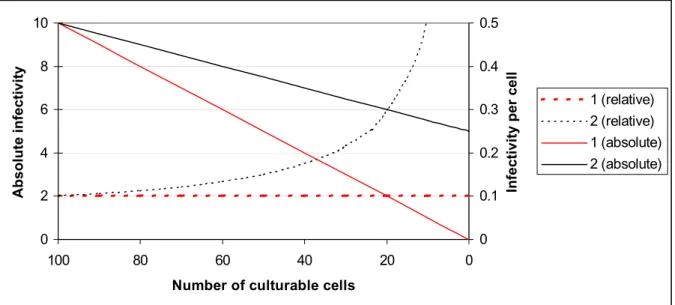Figure 1. The relation between the infectivity and the number of culturable cells.