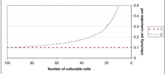 Figure 5. The hypothesized relations between the infectivity and the number of culturable cells.