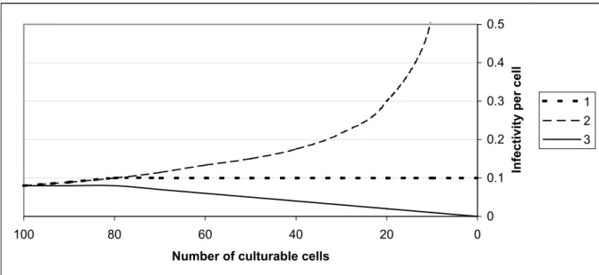 Figure 8. The relation between the infectivity and the number of culturable cells.