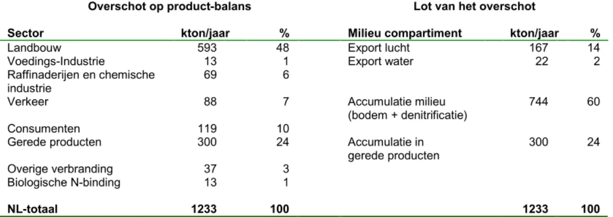 Tabel 2: Samenvatting van de stikstofbalansen voor Nederland (gemiddeld over 1995, 1997, 1998 en 1999).