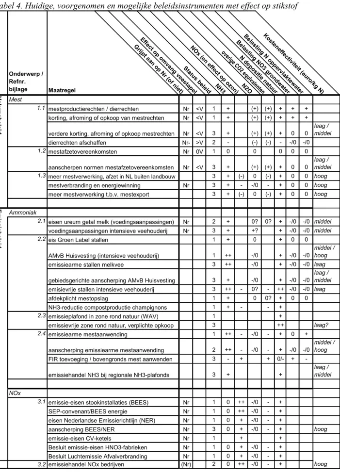 Tabel 4. Huidige, voorgenomen en mogelijke beleidsinstrumenten met effect op stikstof Onderwerp /  Refnr
