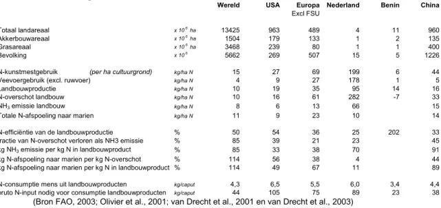 Tabel 5: Karakterisering van de Nederlandse stikstofhuishouding in 1995 en vergelijking met andere regio's.