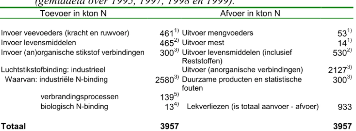 Tabel 2.2: Stikstofbalans van de Nederlandse economie (gemiddeld over 1995, 1997, 1998 en 1999).