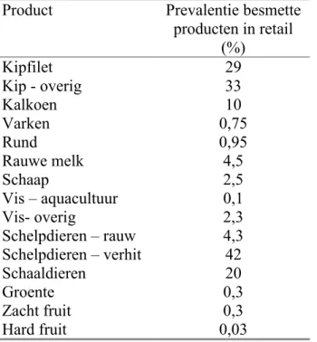 Tabel 7. In de berekeningen gebruikte waarden voor prevalenties van Campylobacter in verschillende producten in retail in Nederland.