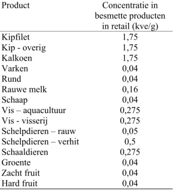 Tabel 8. In de berekeningen gebruikte waarden voor concentraties van Campylobacter in verschillende producten in retail in Nederland.