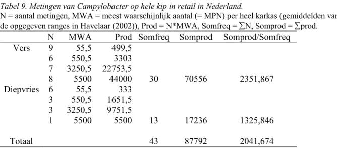 Tabel 9. Metingen van Campylobacter op hele kip in retail in Nederland.