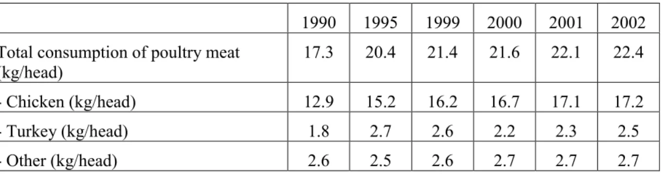 Table 2. The Dutch consumption of chicken meat in kg/head, 1990 – 2002 (Source: PVE, 2002).