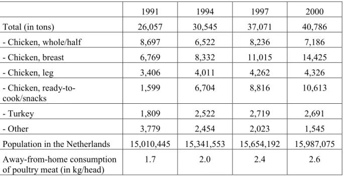 Table 3. Away-from-home consumption of different kind of poultry meat, 1991-2000 (Source: