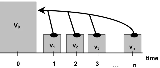 Figure 4. Illustrating the calculation of the net present value (V 0 ). Future values (v i ) occurring at time i (i = 1-n) are discounted one by one, and added together towards the net present value (Source: