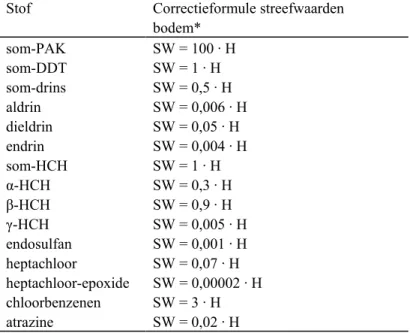 Tabel 2.5 Correctieformules voor de berekening van de streefwaarden voor PAK, organochloorverbindingen en atrazine in afhankelijkheid van het  lutum- en organische-stofgehalte van de  bodem.