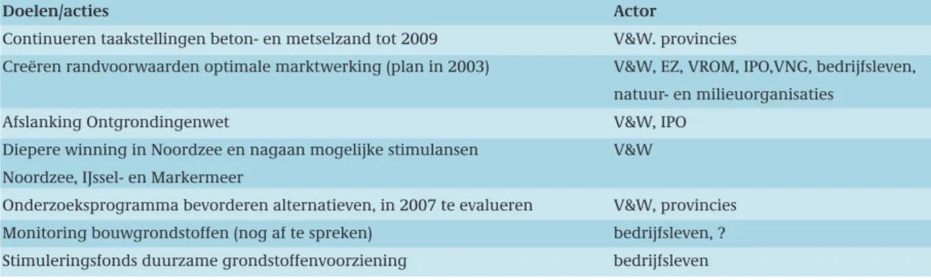 Tabel 8. Proces overgangsperiode Bouwgrondstoffenbeleid.