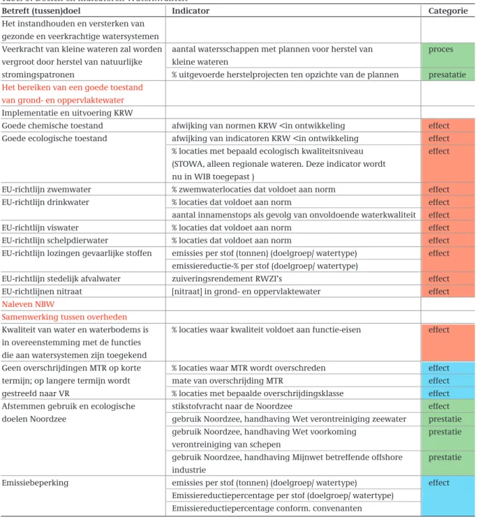 Tabel 9. Doelen en indicatoren Waterkwaliteit