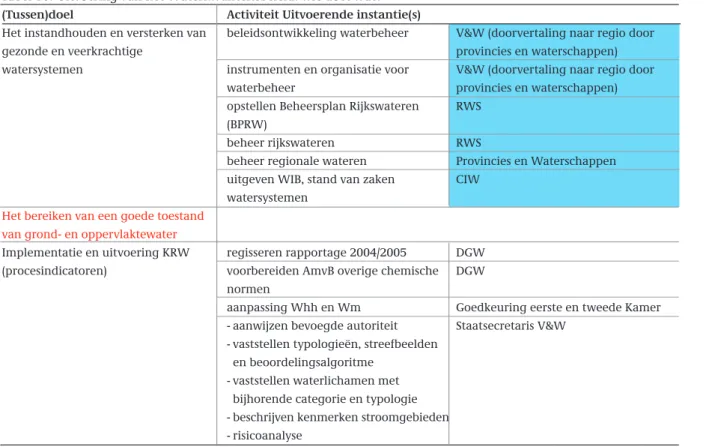 Tabel 10. Uitvoering van het Waterkwaliteitsbeleid: wie doet wat?