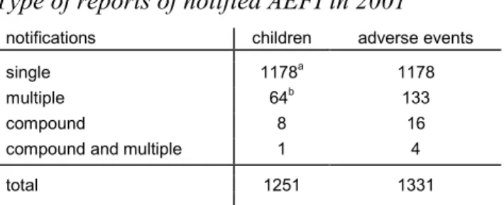 Table 1. Type of reports of notified AEFI in 2001