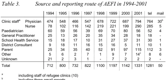 Table 3.  Source and reporting route of AEFI in 1994-2001