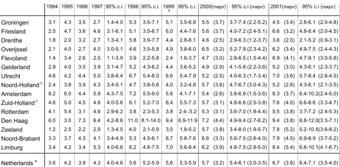 Table 4.  Regional distribution of reported AEFI in 1994-2001, per 1000 vaccinated infants a  with proportianate confidence intervals