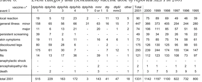 Table 6. Event category and (scheduled) vaccine dose of reported AEFI in 2001