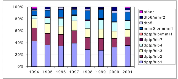 Figure 2. Relative frequencies of  vaccine doses in reported AEFI in 1994-2001