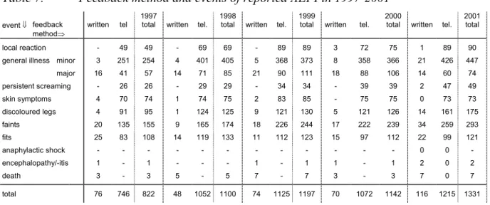 Table 7. Feedback method and events of reported AEFI in 1997-2001