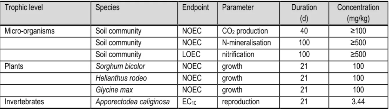 Table 18. Toxicity data used for the derivation of the PNEC soil  for nonylphenol [46].